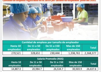 Más de 175 mil empleados no han percibido el alza salarial