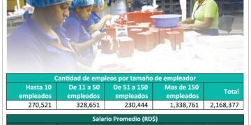 Más de 175 mil empleados no han percibido el alza salarial