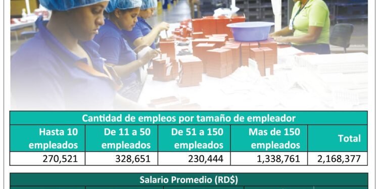 Más de 175 mil empleados no han percibido el alza salarial