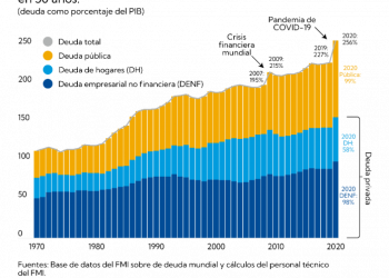 La deuda mundial alcanza cifra récord de USD 226 billones