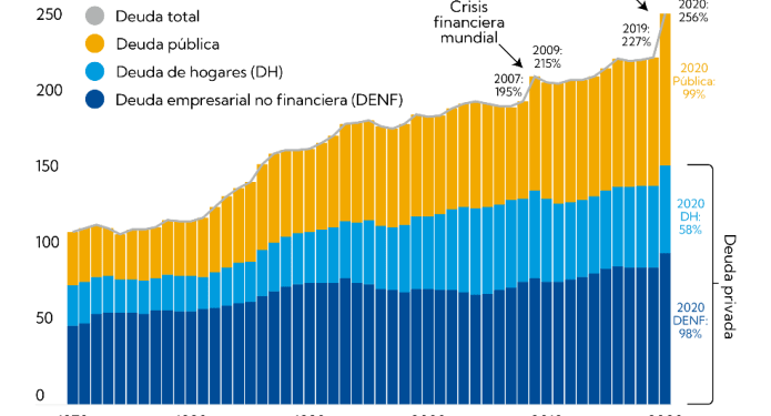 La deuda mundial alcanza cifra récord de USD 226 billones