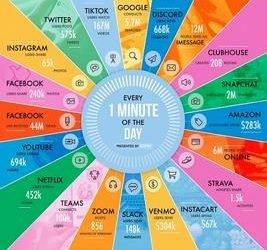 Lo que ocurre en un minuto en Internet