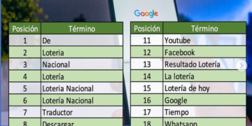 Lo más buscado por los dominicanos en Google en 2021