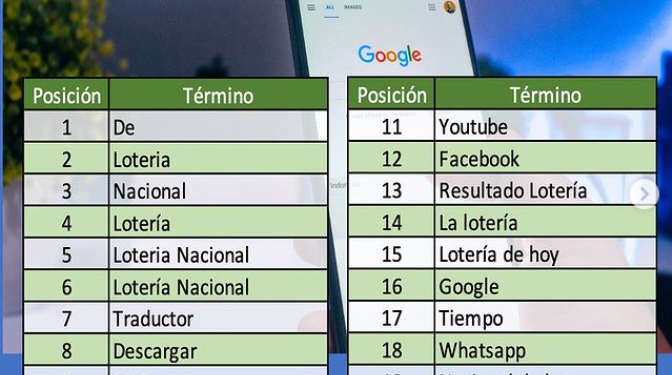 Lo más buscado por los dominicanos en Google en 2021