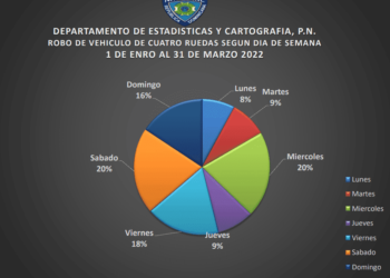Durante primer trimestre del año en RD se robaron 128 armas de fuego y 102 de vehículos