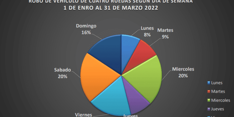 Durante primer trimestre del año en RD se robaron 128 armas de fuego y 102 de vehículos
