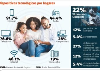Los celulares son los dispositivos más utilizados en hogares del país