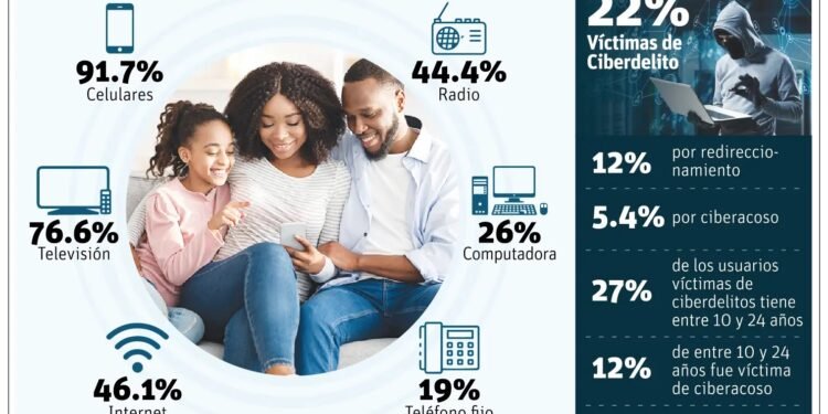 Los celulares son los dispositivos más utilizados en hogares del país