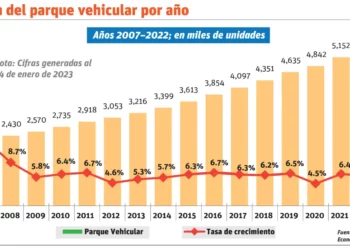 Proyectan reducir 44% emisiones de gases invernadero generados por el transporte.