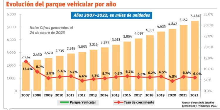 Proyectan reducir 44% emisiones de gases invernadero generados por el transporte.