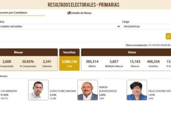 Luis Abinader gana primarias en el PRM y agradece participación de Guido, Alburquerque y Delia Josefina