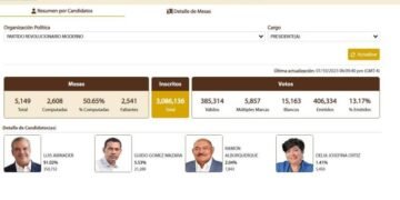 Luis Abinader gana primarias en el PRM y agradece participación de Guido, Alburquerque y Delia Josefina