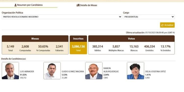 Luis Abinader gana primarias en el PRM y agradece participación de Guido, Alburquerque y Delia Josefina