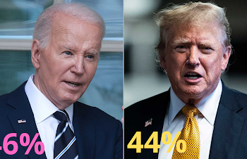 Biden aventaja a Trump en intención de voto por primera vez en meses