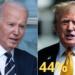 Biden aventaja a Trump en intención de voto por primera vez en meses