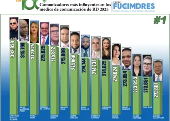 FUCIMDRES revela ranking de los 100 comunicadores más influyentes de República Dominicana en 2025