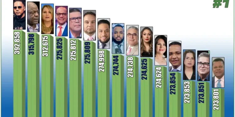 FUCIMDRES revela ranking de los 100 comunicadores más influyentes de República Dominicana en 2025