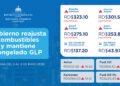 Gobierno reajusta combustibles y mantiene congelado el GL