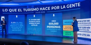 Mitur estima 605,000 personas dependen directamente del turismo en RD