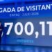 El turismo ha crecido en lo que va de este año por encima de la economía