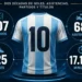 Infografía | Messi en cifras: los datos que resumen su era con la selección argentina