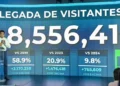República Dominicana recibió más de 8.5 millones de visitantes entre enero y agosto