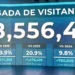 República Dominicana recibió más de 8.5 millones de visitantes entre enero y agosto