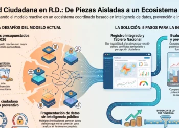 Seguridad ciudadana en República Dominicana: tenemos las piezas, pero ¿tenemos realmente un sistema?