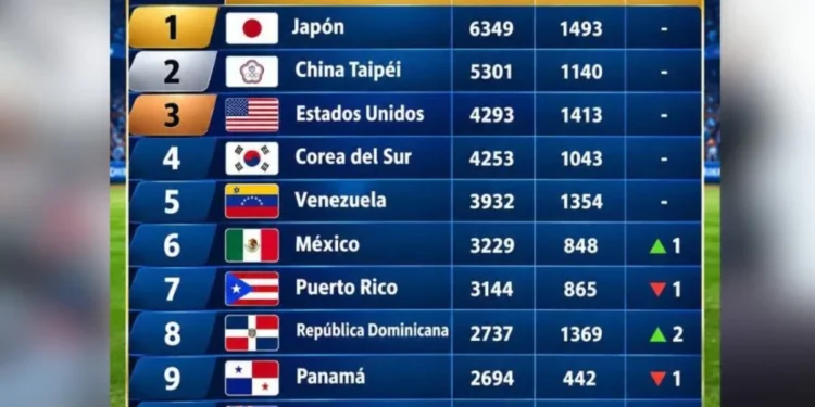 República Dominicana escala al octavo lugar del ranking mundial de béisbol
