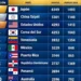 República Dominicana escala al octavo lugar del ranking mundial de béisbol